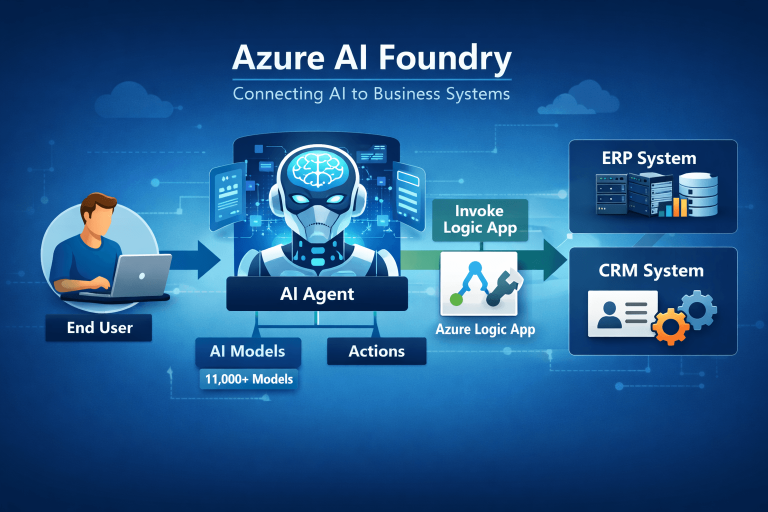 Azure AI Foundry – Connecting AI Agents with Real Business Workflows