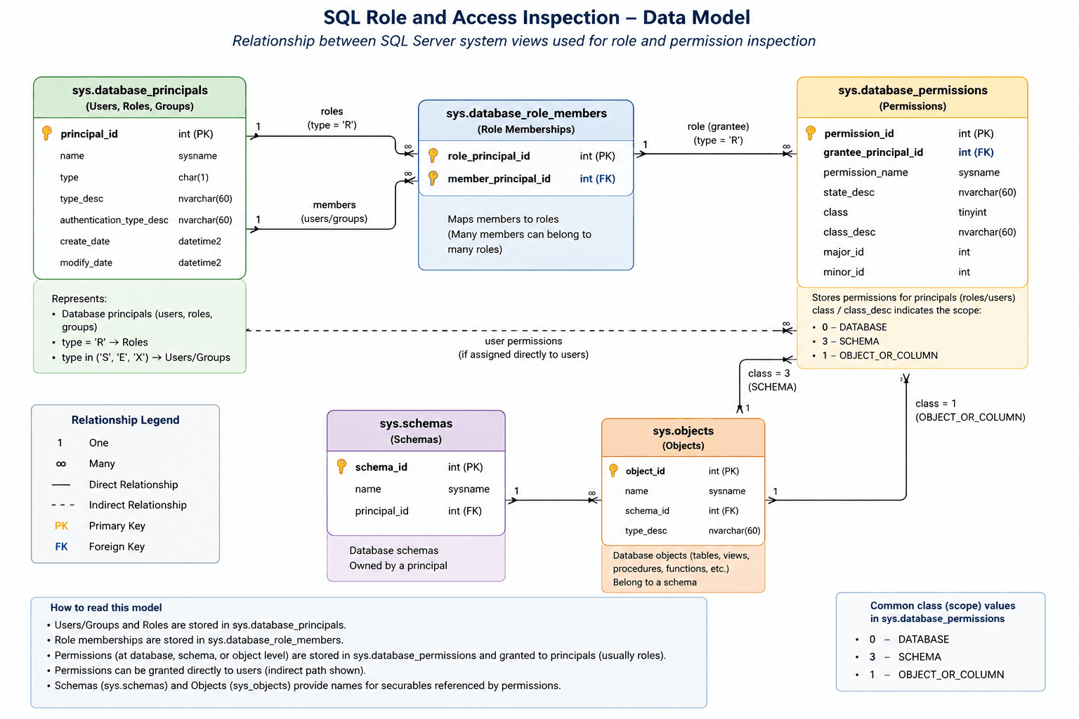 Understanding SQL Server Role and Access Inspection Through a Data Model