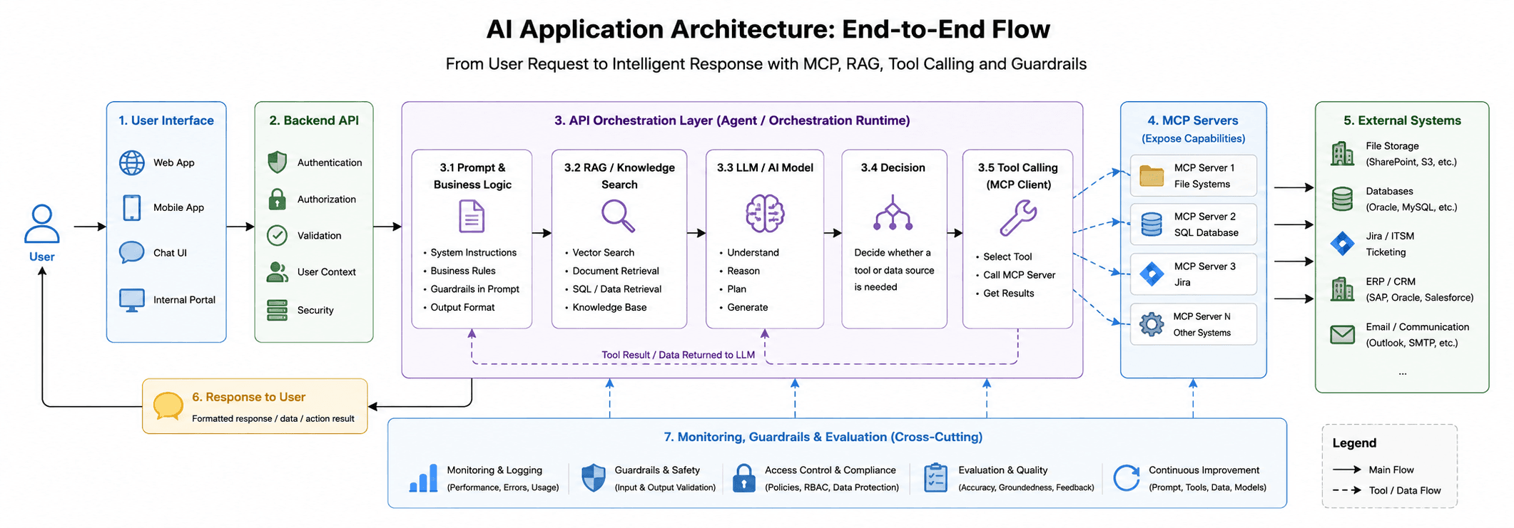 Understanding AI Application Architecture: How UI, LLMs, RAG, Tool Calling, and MCP Work Together