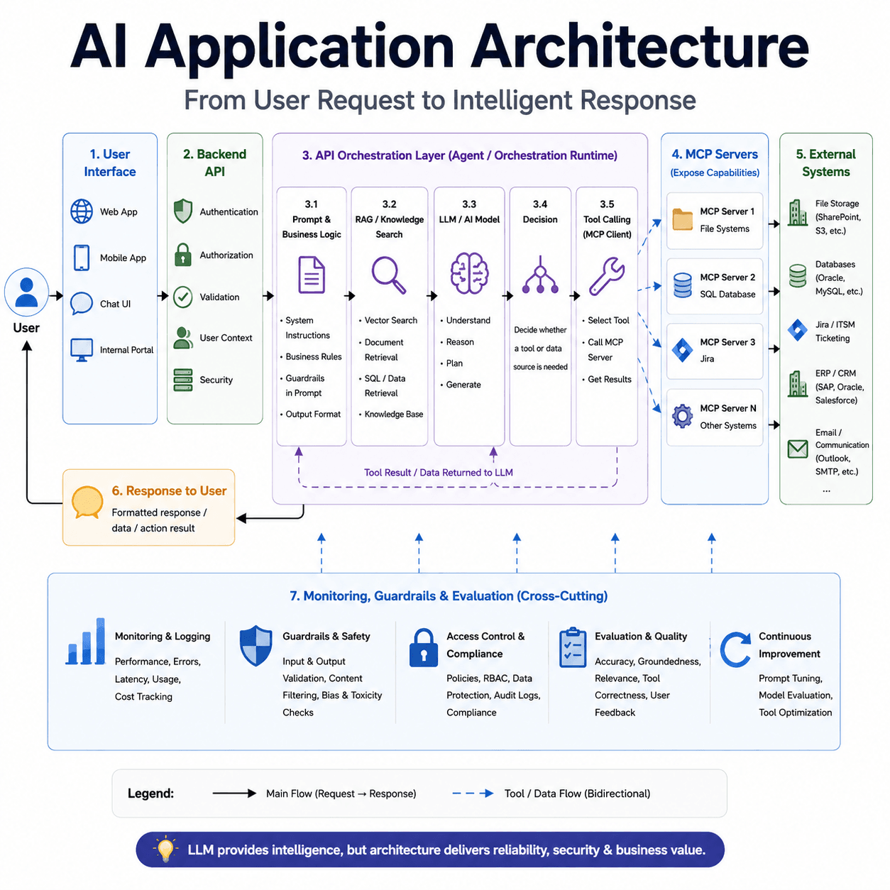 Understanding AI Application Architecture: How UI, LLMs, RAG, Tool Calling, and MCP Work Together